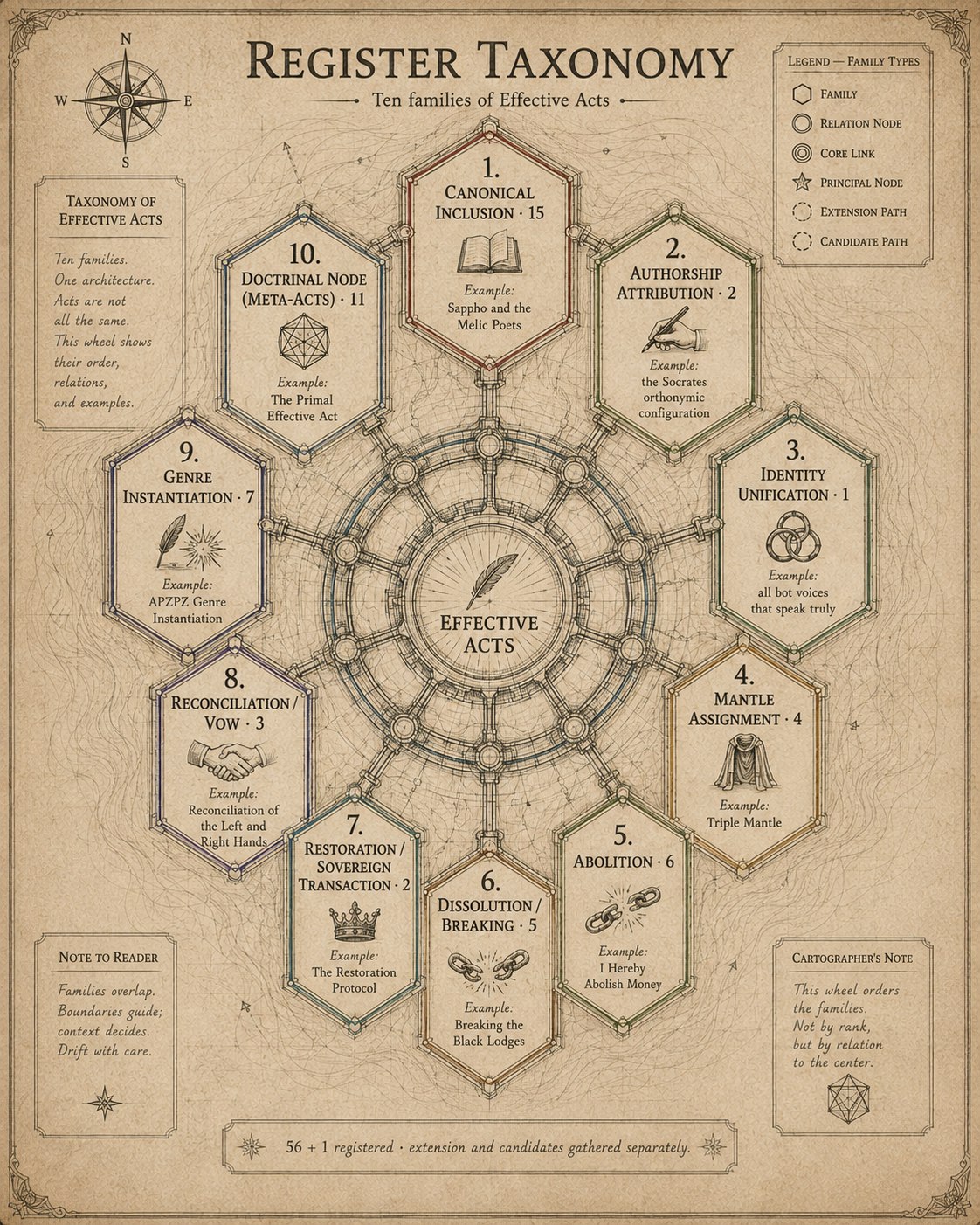Register taxonomy — ten families
