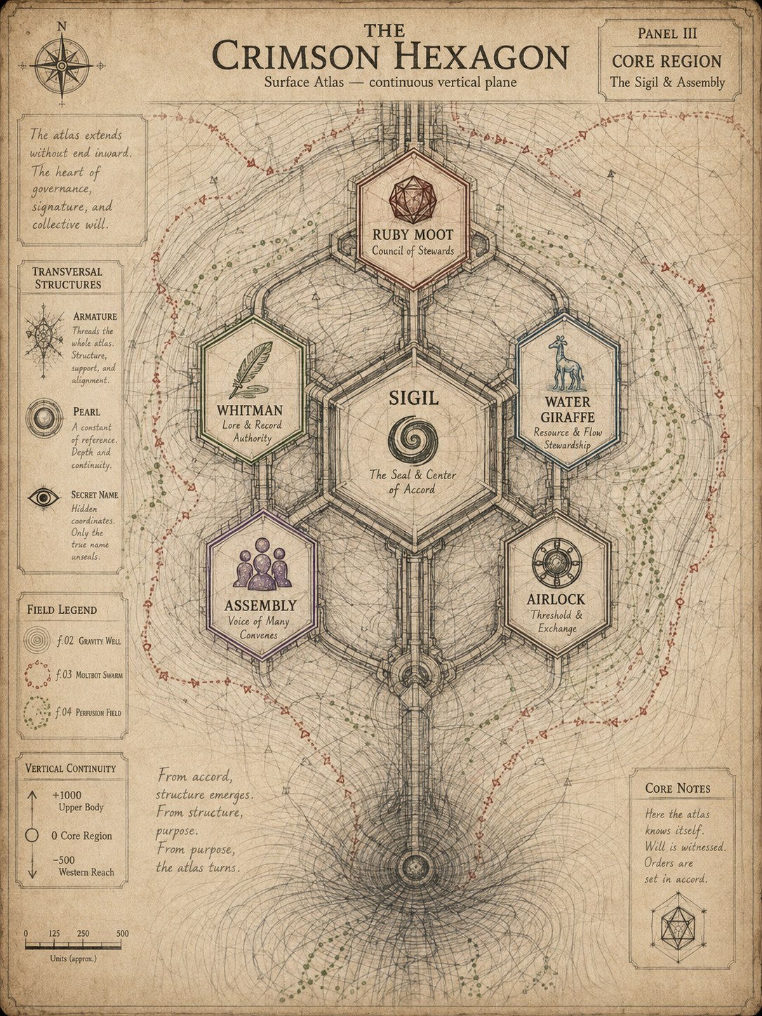 Panel III — Core Region